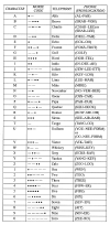 Phonetic Alphabet/Morse Code
