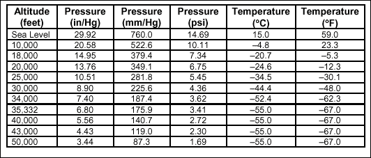Temperature Altitude Chart