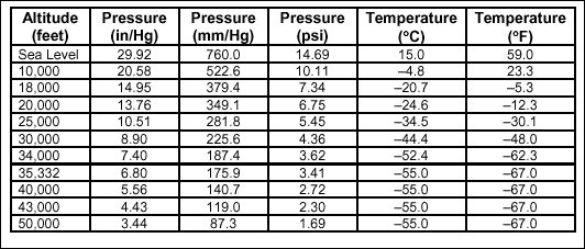 Air Pressure Altitude Chart