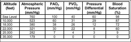 Oxygen Concentration At Altitude Chart