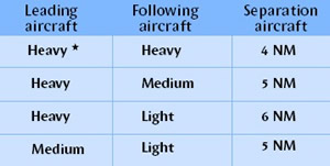 Wake Turbulence Separation Chart Faa