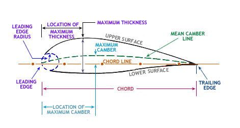 airfoil diagram