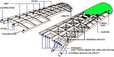 Airplane Wing Diagram Airplane Wing Diagram