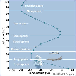 Tropopause Pressure Chart
