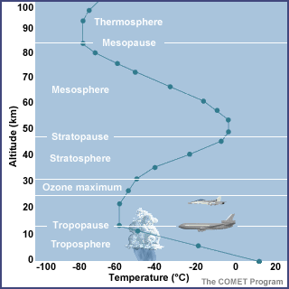 Layers Of Atmosphere Chart