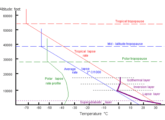 Tropopause Pressure Chart