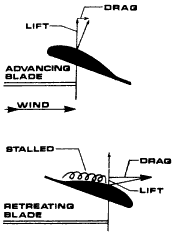 How does aerodynamics work?