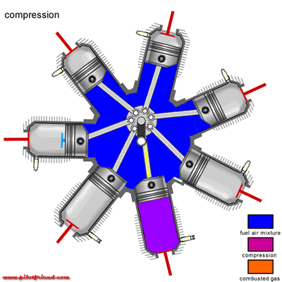 the Gnome rotary aero engine